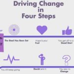 Driving change in 4 steps