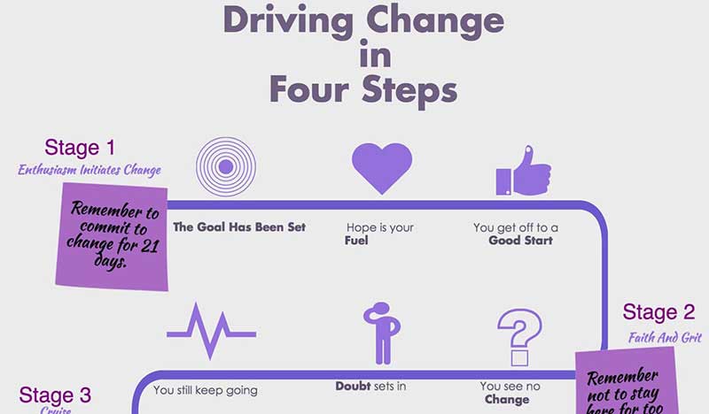 driving change in 4 steps