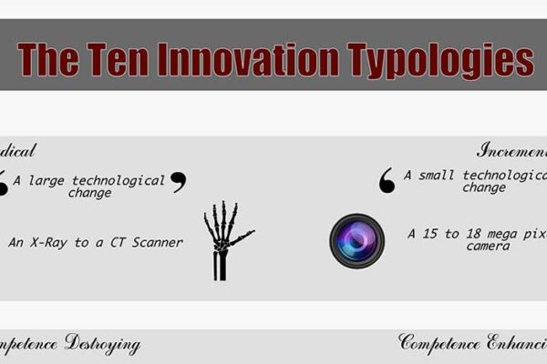 the ten types of innovations