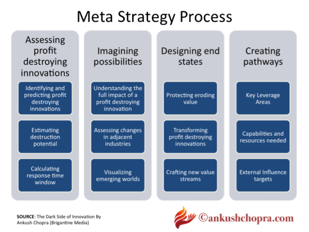 Meta Strategy Model